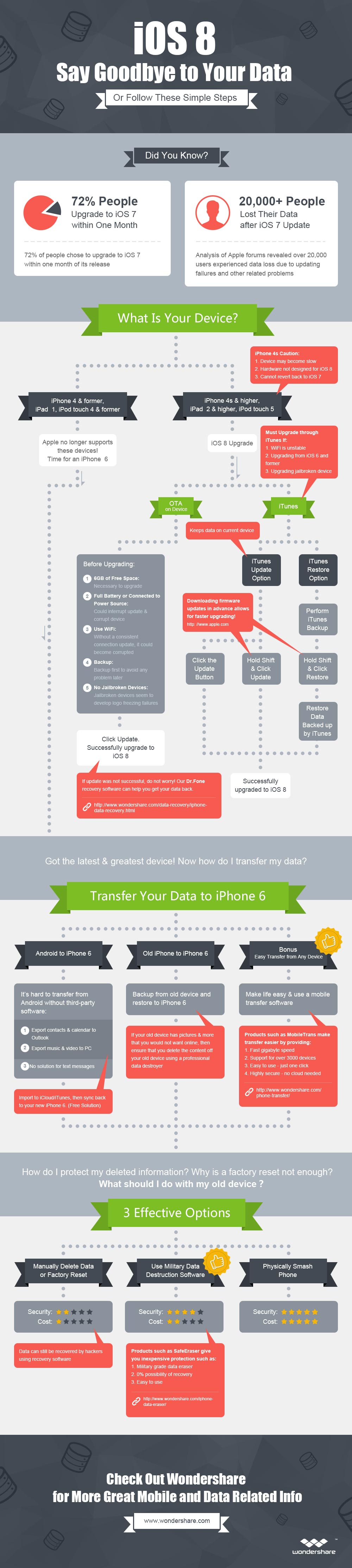 iOS 8 Say Goodbye to Your Data: Or Follow These Simple Steps